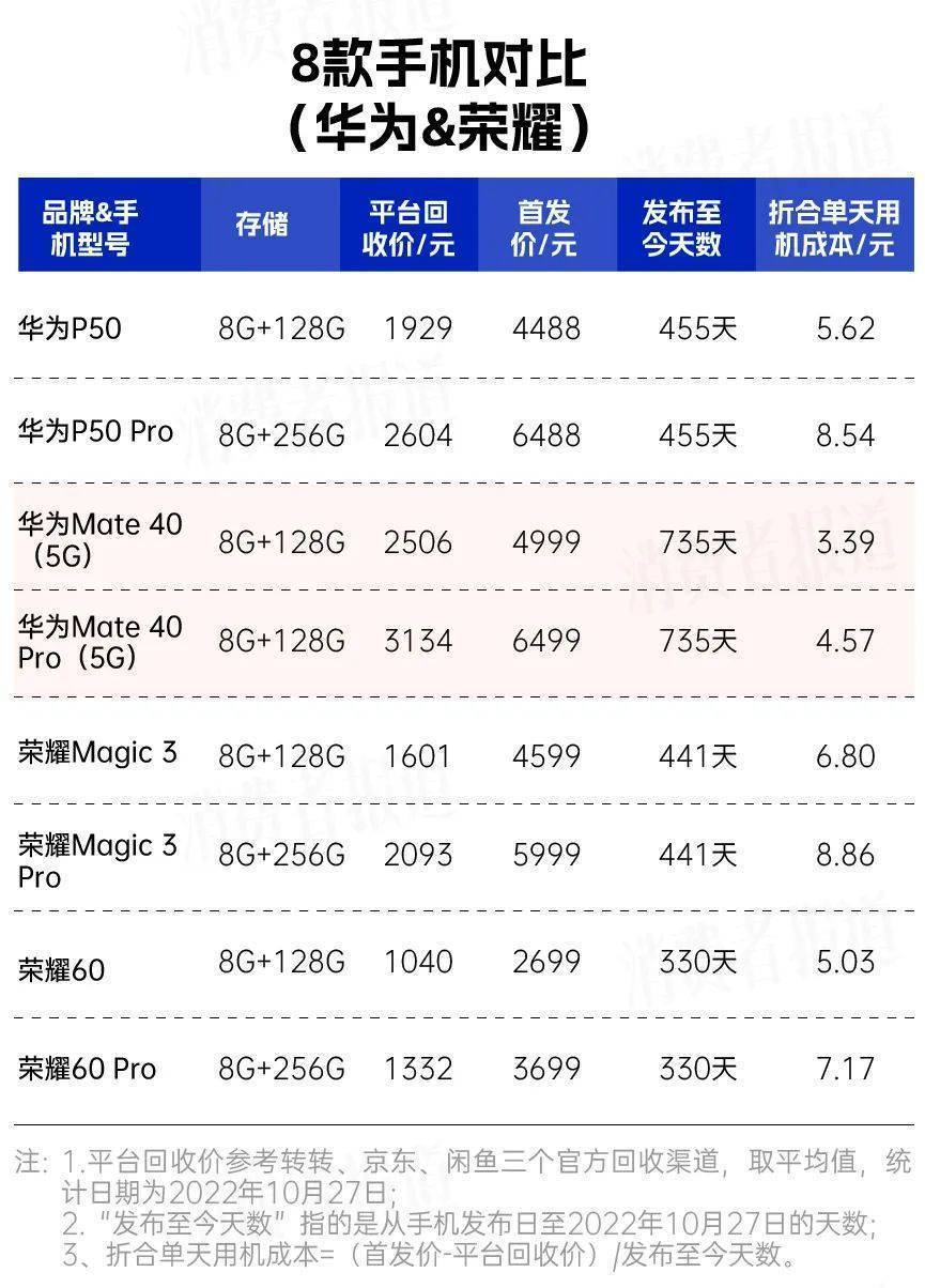 红米手机 完美移植华为
:48款手机用机成本对比：苹果与部分安卓旗舰相当；三星手机成“跳水王”-第5张图片-太平洋在线下载