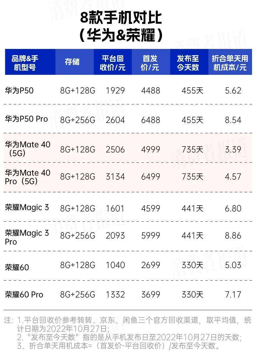 红米手机 完美移植华为
:48款手机用机成本对比：苹果与部分安卓旗舰相当；三星手机成“跳水王”-第5张图片-太平洋在线下载