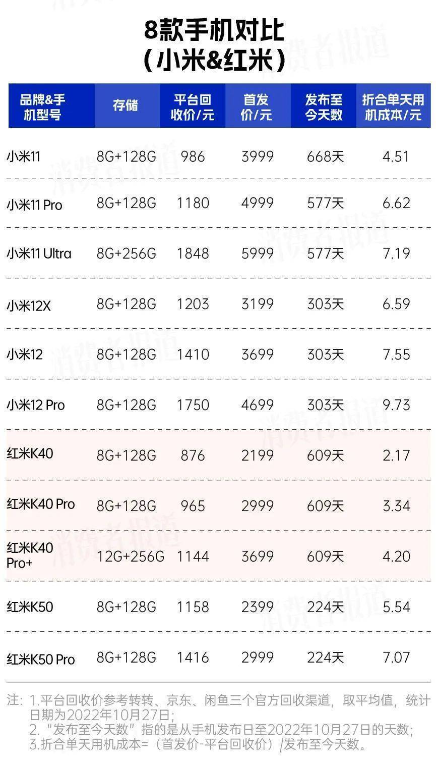 红米手机 完美移植华为
:48款手机用机成本对比：苹果与部分安卓旗舰相当；三星手机成“跳水王”-第7张图片-太平洋在线下载
