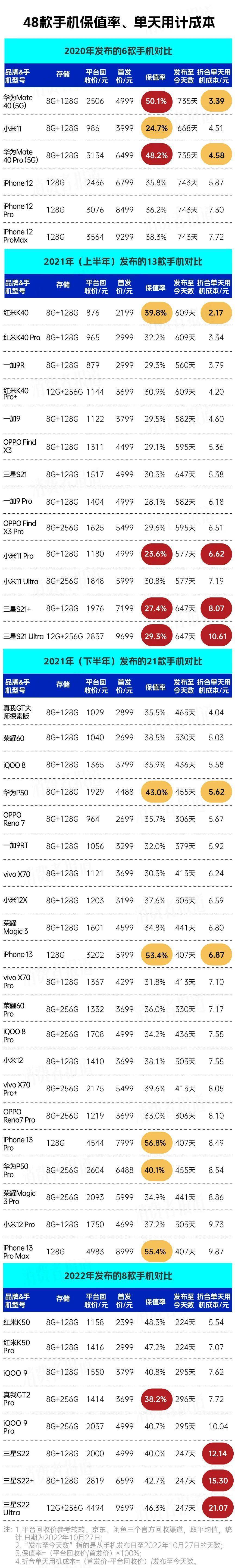 红米手机 完美移植华为
:48款手机用机成本对比：苹果与部分安卓旗舰相当；三星手机成“跳水王”-第10张图片-太平洋在线下载